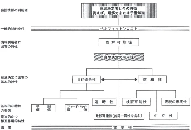 図表 4 　会計の質的な階層構造