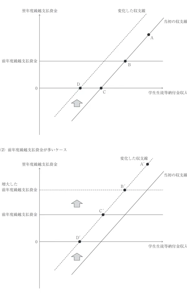 図表 5 　学生生徒等納付金収入と翌年度繰越支払資金の関係 翌年度繰越支払資金 変化した収支線 当初の収支線 Ａ 前年度繰越支払資金 Ｂ 0 ＣD 学生生徒等納付金収入（1）収支が改善したケース D’翌年度繰越支払資金 変化した収支線 当初の収支線前年度繰越支払資金増大した前年度繰越支払資金Ｂ’A’ 0 Ｃ’ 学生生徒等納付金収入（2）前年度繰越支払資金が多いケース