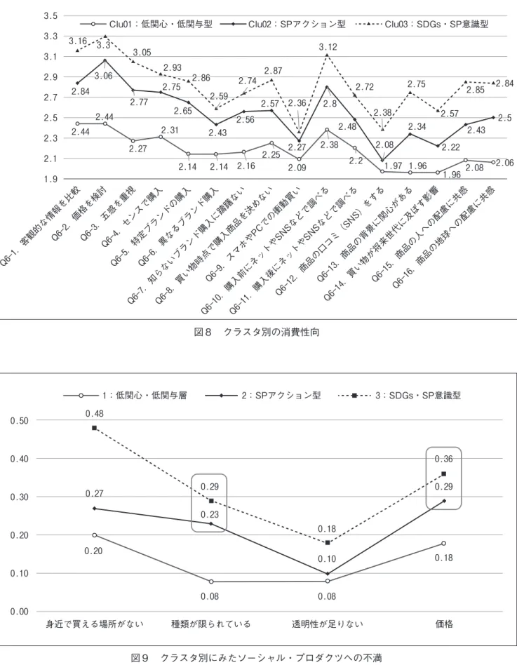 図 8 　クラスタ別の消費性向 図 9 　クラスタ別にみたソーシャル・プロダクツへの不満身近で買える場所がない種類が限られている透明性が足りない 価格0.500.480.290.180.360.360.290.100.230.270.200.080.080.180.400.300.200.100.001：低関心・低関与層2：SPアクション型 3：SDGs・SP意識型