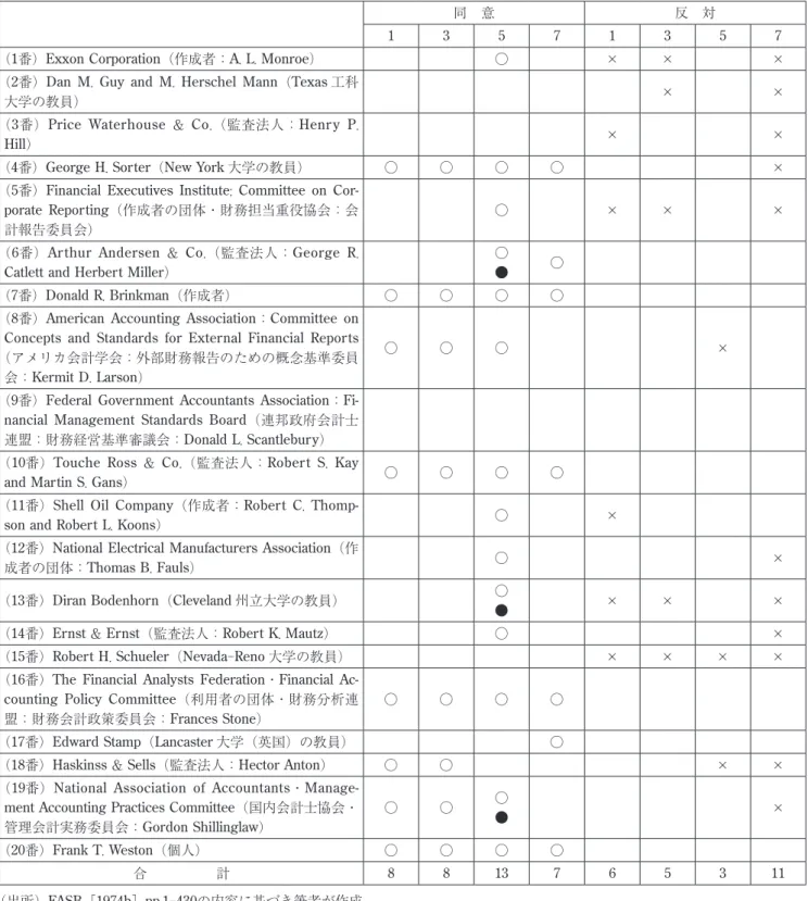 図表 2 　公聴会で意見聴取した20団体・個人の分析結果
