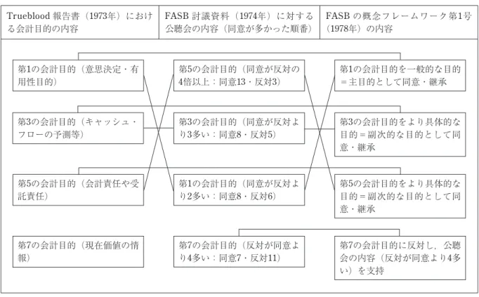図表 3 　Trueblood 報告書（1973年），FASB 討議資料（1974年）に対する公聴会，および FASB の概念フ レームワーク第 1 号（1978年）の関係性 Trueblood 報告書（1973年）におけ る会計目的の内容 FASB 討議資料（1974年）に対する 公聴会の内容（同意が多かった順番） FASB の概念フレームワーク第1号（1978年）の内容 （出所）AICPA［1973］，FASB［1974b］および FASB［1978］の内容に基づき筆者が作成。 　　　尚，　　　は，関係