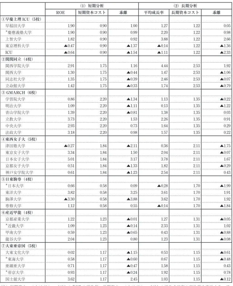 図表 9 　資本コストを基準にした ROE と平均成長率のグループ別乖離（2018年度） （1）短期分析 （2）長期分析 ROE 短期資本コスト 乖離 平均成長率 長期資本コスト 乖離 ①早慶上理 ICU（5校） 早稲田大学 1.90 0.90 1.00 1.27 1.22 0.05 ＊ 慶應義塾大学 1.90 0.90 0.99 2.20 1.22 0.98 上智大学 1.82 0.90 0.92 3.88 1.22 2.66 東京理科大学 ▲0.47 0.90 ▲1.37 ▲0.14 1.22 ▲1.3