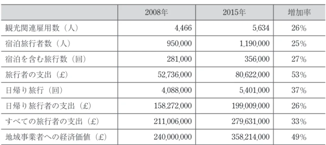 表 4 　ウィンチェスターの小売売場面積の現在と予測 小売業のタイプ 地域 2013年現在の 売場面積（m 2 ） 2013-2031年の店舗面積増加予測（m2） 最寄品小売業 市街地 1,065 2,450その他2,100 合　計 4,394 4,550 買回品小売業 近郊 5,234 3,800小売ウェアハウス1,7000 その他 1,176 1,000 合　計 8,910 4,800