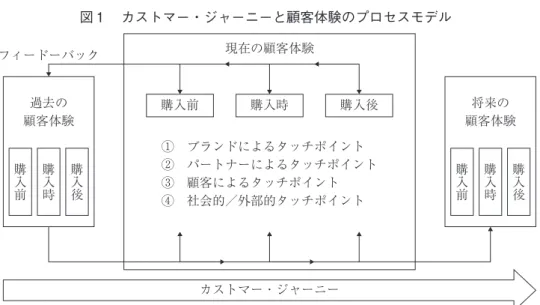 図 1 　カストマー・ジャーニーと顧客体験のプロセスモデル 現在の顧客体験 カストマー・ジャーニーフィードーバック ①　ブランドによるタッチポイント ②　パートナーによるタッチポイント③　顧客によるタッチポイント④　社会的／外部的タッチポイント過去の購入前顧客体験 将来の 顧客体験購入前購入時購入時購入後購入後購入前購入時 購入後