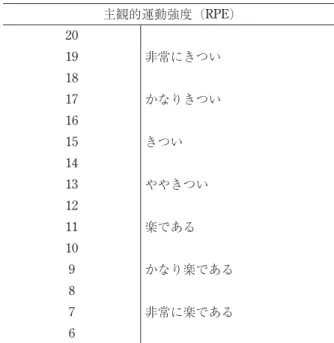 表 2 　二次元気分尺度（Two-dimensional Mood Scale；TDMS）の各心理状態の尺度の説明