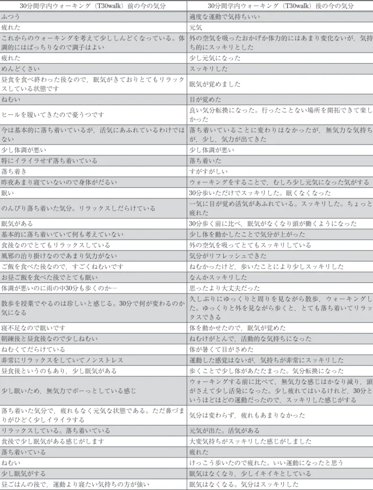 表 4 　30分間学内ウォーキング（T30walk）前後の「今の気分」に関する自由記述 30分間学内ウォーキング（T30walk）前の今の気分 30分間学内ウォーキング（T30walk）後の今の気分 ふつう 適度な運動で気持ちいい 疲れた 元気 これからのウォーキングを考えて少ししんどくなっている。体 調的にはばっちりなので調子はよい 外の空気を吸ったおかげか体力的にはあまり変化ないが，気持ち的にスッキリとした 疲れた 少し元気になった めんどくさい スッキリした 昼食を食べ終わった後なので，眠気がきており