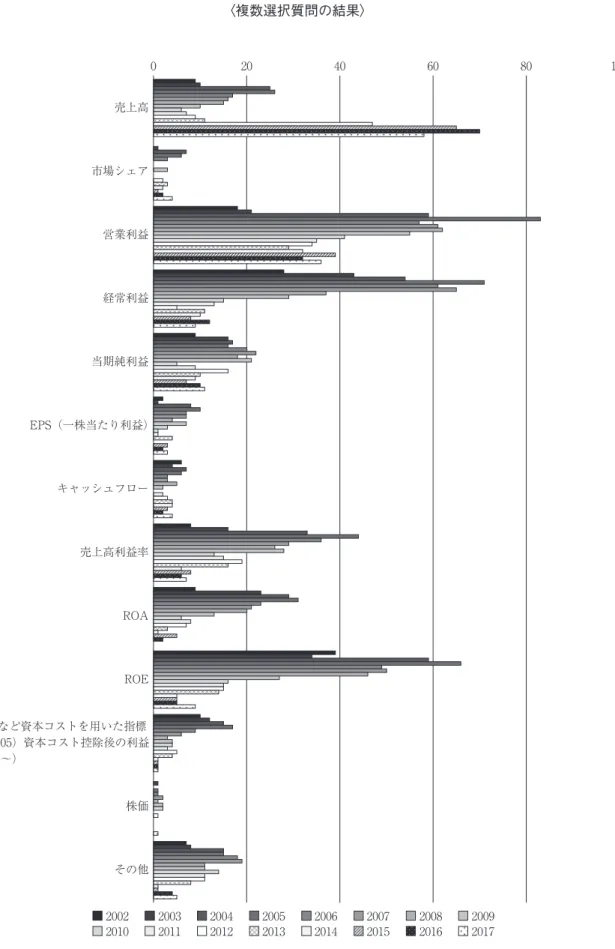 図 2 - 1 　【 2 】財務指標の中で，中長期的目標として最も重視している指標020406080 100売上高市場シェア営業利益経常利益当期純利益EPS（一株当たり利益）キャッシュフロー売上高利益率ROAROEEVA など資本コストを用いた指標（～ 2005）資本コスト控除後の利益（2006 ～）株価その他2002200320042005200620072008200920102011201220132014201520162017〈複数選択質問の結果〉