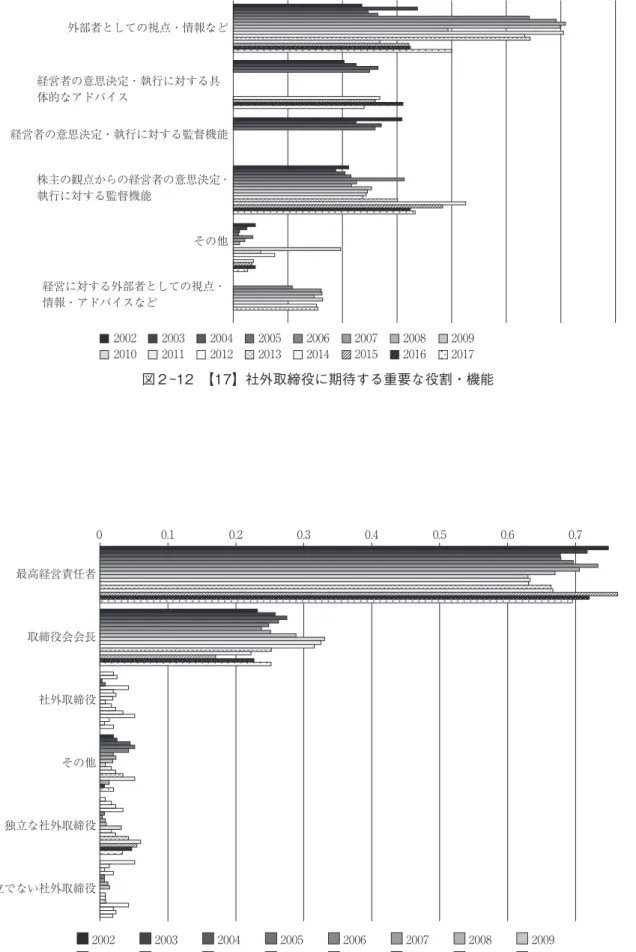 図 2 -12　【17】社外取締役に期待する重要な役割・機能200220102003201120042012200520132006201420072015200820162009201700.10.20.30.4 0.5 0.6 0.7外部者としての視点・情報など経営者の意思決定・執行に対する具体的なアドバイス経営者の意思決定・執行に対する監督機能株主の観点からの経営者の意思決定・執行に対する監督機能その他経営に対する外部者としての視点・情報・アドバイスなど 2002 2010 20032011 2004