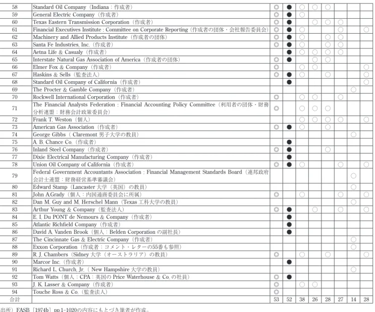 図表 5 　コメント・レターの分析結果（A の内訳：会計目的に対する同意の集計） コメント・レ ターの番号 コメント・レターを提出した個人，企業および機関等の名称 A 1 3 5 7 1 DavidNorr（個人） ◎ ◯ 2 W.AReego（作成者） ◎ 3 JimG.Ashburne（Texas 大学の教員） ◎ ◯ 4 ErnestH.Weinwurm（個人） ◎ ◯ ◯ ◯ 5 WilliamT.Stevens（SouthAlabama 大学の教員） ◎ ◯ ◯ ◯ 6 DanaCorporati