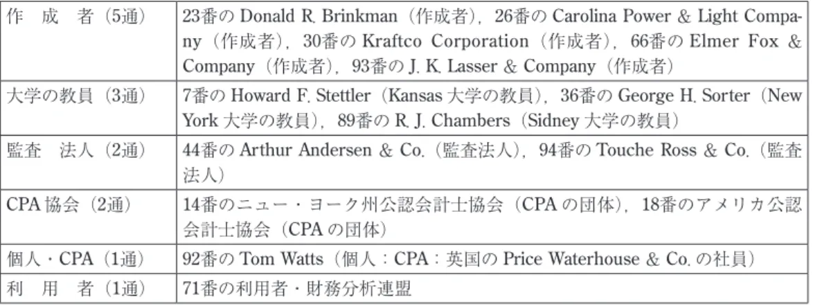 図表 7 　現在価値を補足情報としてではなく，現在価値そのものを支持していた14通の内訳 作　成　者（5通） 23番の DonaldR.Brinkman（作成者），26番の 