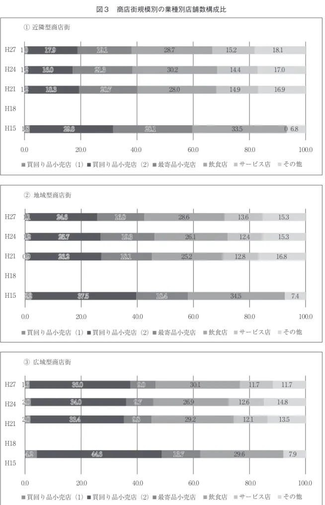 図 3 　商店街規模別の業種別店舗数構成比 1.8 1.8 1.2 1.2 1.2 1.2 1.0 1.0  29.8 29.8 18.3 18.3 16.0 16.0 17.9 17.9  28.1 28.1 20.7 20.7 21.3 21.3 19.1 19.1  33.5 28.0 30.2 28.7  014.9 14.4 15.2  6.8 16.9 17.0 18.1  0.0 20.0 40.0 60.0 80.0 100.0H27H24H21H18H15① 近隣型商店街 買回り品小売店（