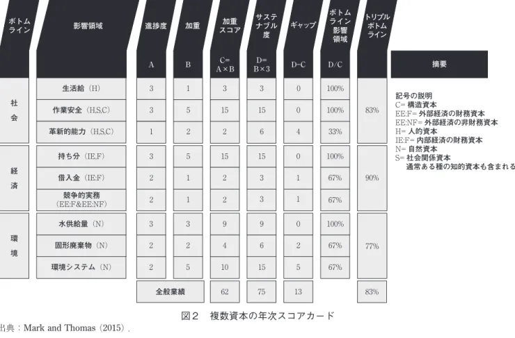 表 5 　資本達成度のスコア スコア 評価基準 3 サステナビリティ規準以上 2 中期目標値以上 1 前年度以上 0 前年度維持 -1 目標1年後退 -2 目標2年後退 -3 目標3年後退 出典：Mark and Thomas （2015） .