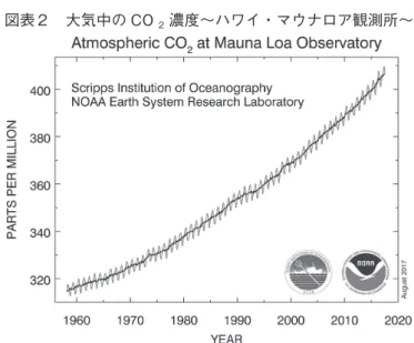 図表 3 　大気中の CO 2 濃度（直近 5 年間）～ハワイ・マウナロア観測所
