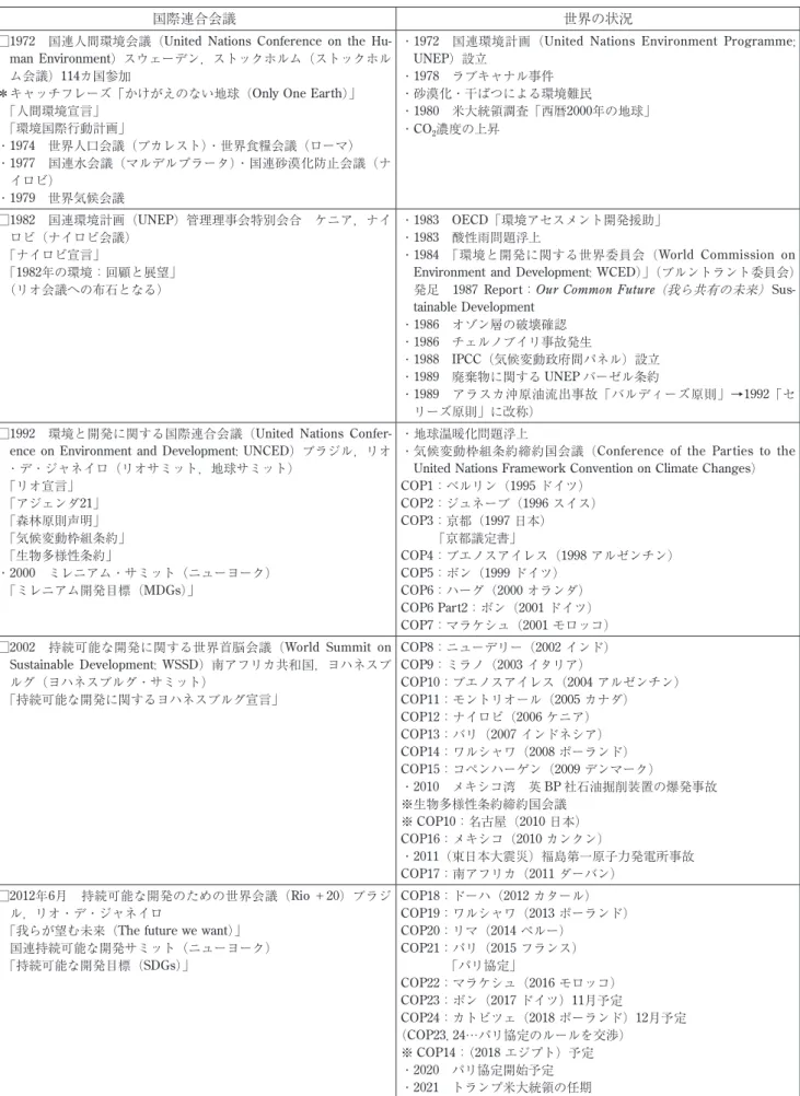 図表 5 　環境問題に対する国際的取組 国際連合会議 世界の状況 □  1972　国連人間環境会議（UnitedNationsConferenceontheHu-manEnvironment）スウェーデン，ストックホルム（ストックホル ム会議）114カ国参加 ＊キャッチフレーズ「かけがえのない地球（OnlyOneEarth）」 　「人間環境宣言」 　「環境国際行動計画」 ・1974　世界人口会議（ブカレスト）・世界食糧会議（ローマ） ・ 1977　国連水会議（マルデルプラータ）・国連砂漠化防止会議（ナ イロ