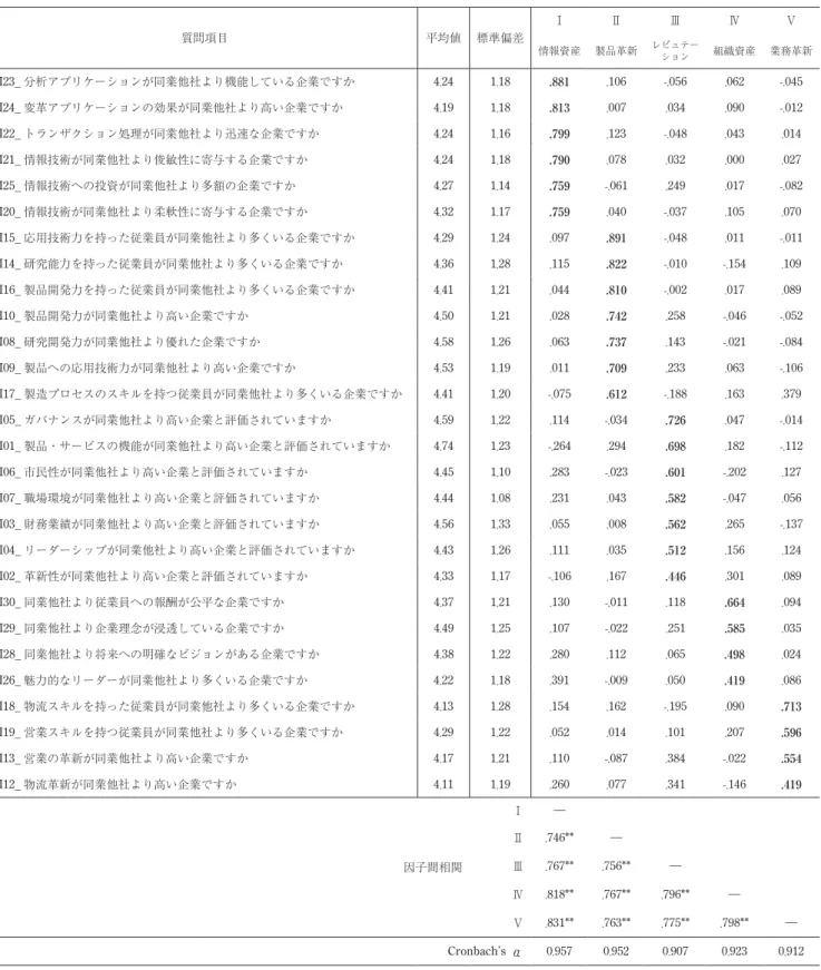 図表 8 　インタンジブルズに関する探索的因子分析の結果 質問項目 平均値 標準偏差 Ⅰ Ⅱ Ⅲ Ⅳ Ⅴ 情報資産 製品革新 レピュテー ション 組織資産 業務革新 I23_ 分析アプリケーションが同業他社より機能している企業ですか 4.24 1.18 .881 .106 -.056 .062 -.045 I24_ 変革アプリケーションの効果が同業他社より高い企業ですか 4.19 1.18 .813 .007 .034 .090 -.012 I22_ トランザクション処理が同業他社より迅速な企業ですか 4.