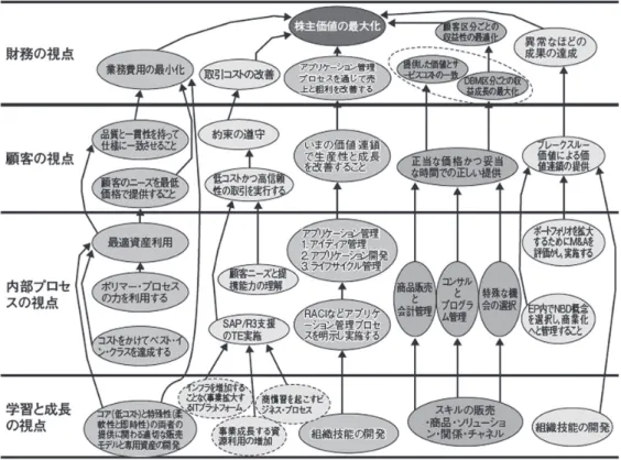 図 4 　BSC の戦略マップ・モデル 出典：Kaplan（2001, p.2）。