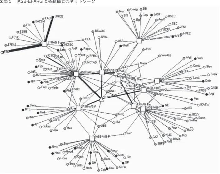 図表 5 　IASB-EFARG と各組織とのネットワーク
