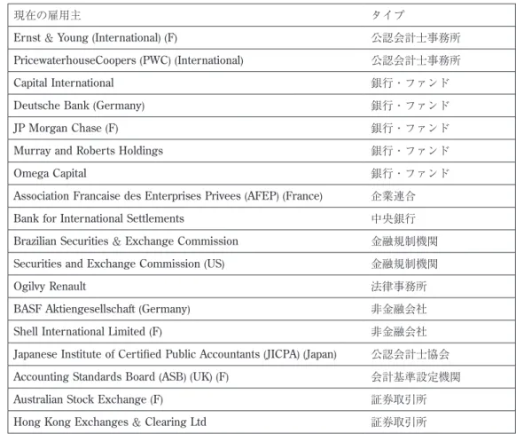 図表 3 　IASC 財団のメンバーと業種