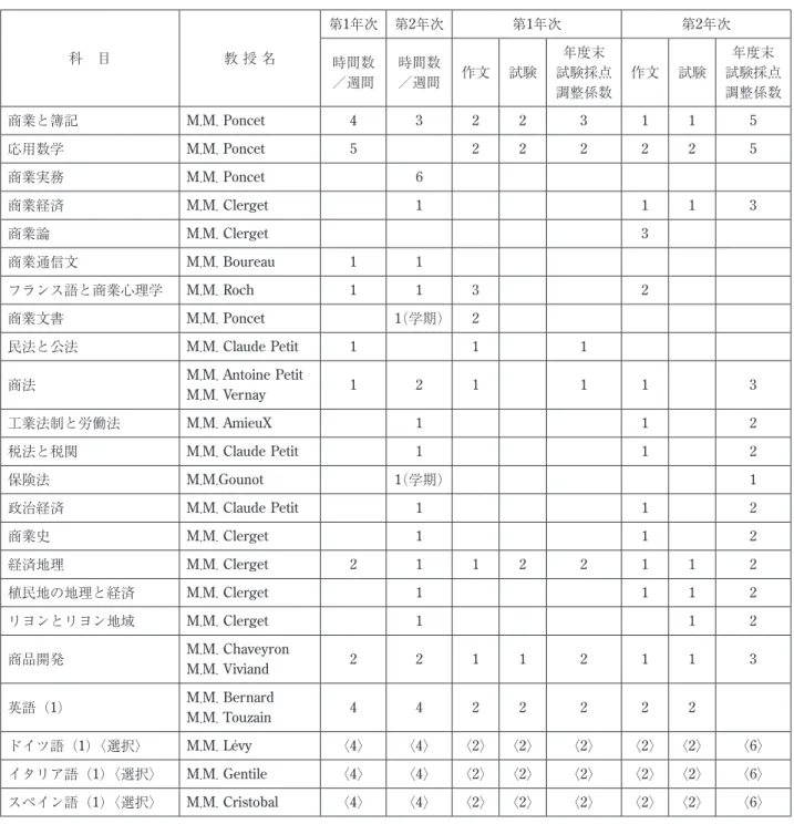表 1 　リヨン高等商業・織物学校の授業計画（1936年）