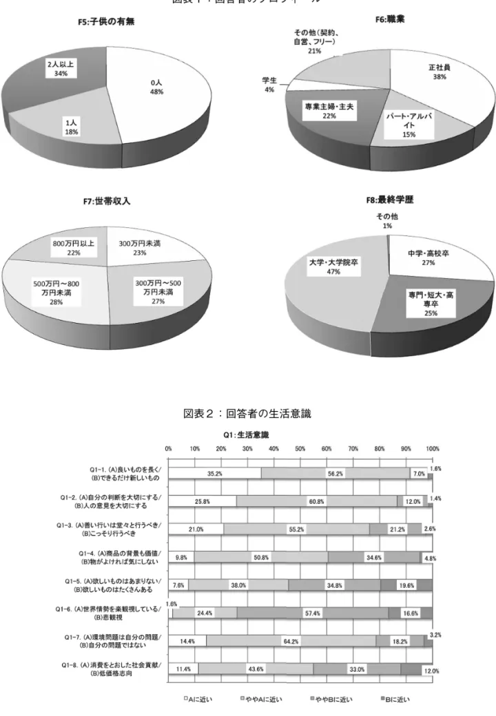 図表 1 ：回答者のプロフィール