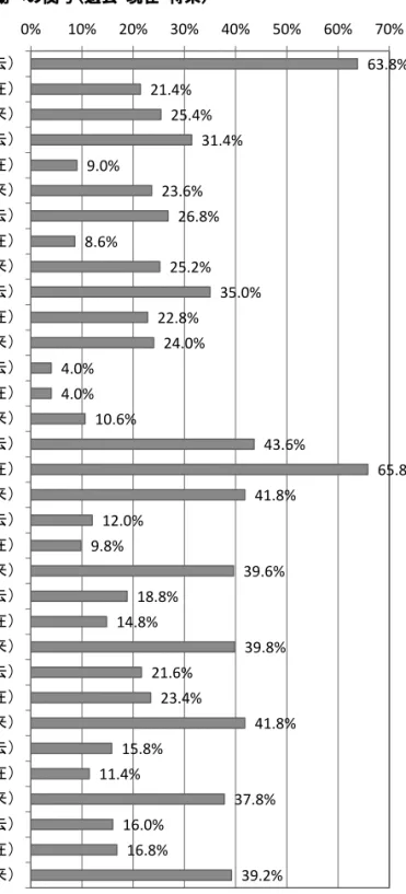 図表 6 ：社会的な活動への関与（過去・現在・将来の時系列変化） 63.8% 21.4% 25.4% 31.4% 9.0% 23.6% 26.8% 8.6% 25.2% 35.0% 22.8% 24.0% 4.0% 4.0% 10.6% 43.6% 65.8% 41.8% 12.0% 9.8% 39.6% 18.8% 14.8% 39.8% 21.6% 23.4% 41.8% 15.8% 11.4% 37.8% 16.0% 16.8% 39.2%0%10%20%30%40% 50% 60% 70%Q12-1