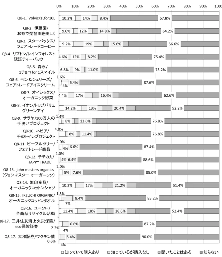 図表 9 ：具体的な企業の社会的活動や社会的商品の認知・購入経験 10.2% 9.0% 9.2% 4.6% 6.8% 1.6% 4.4% 14.2% 1.4% 4.0% 2.0% 1.0% 2.0% 10.2% 1.8% 11.4% 2.2% 0.6% 14%12% 19%12%9%4%17% 13%%8%8%4%4%5%17%7%18%4% 4% 8.4% 14.8% 15.6%8.2%11.0%6.4%16.4% 20.4%13.6%11.4%6.6%6.4%7.6% 21.2%8.4% 18.6%6.