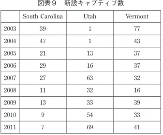 図表 9 　新設キャプティブ数
