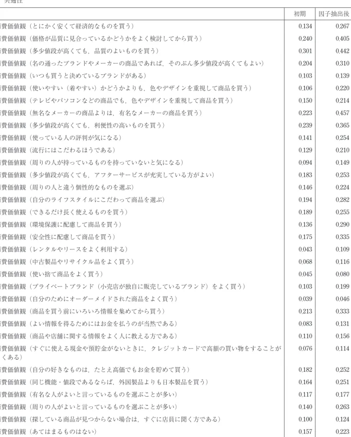 表 1 ：分析 1 （因子分析）結果 （a）共通性 初期 因子抽出後 消費価値観（とにかく安くて経済的なものを買う） 0.134 0.267 消費価値観（価格が品質に見合っているかどうかをよく検討してから買う） 0.240 0.405 消費価値観（多少値段が高くても，品質のよいものを買う） 0.301 0.442 消費価値観（名の通ったブランドやメーカーの商品であれば，そのぶん多少値段が高くてもよい） 0.204 0.310 消費価値観（いつも買うと決めているブランドがある） 0.103 0.139 消費価