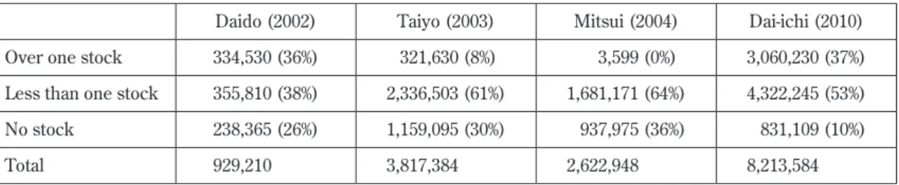 Table 12. The Number of Policyholders Who Received the Stock or Money