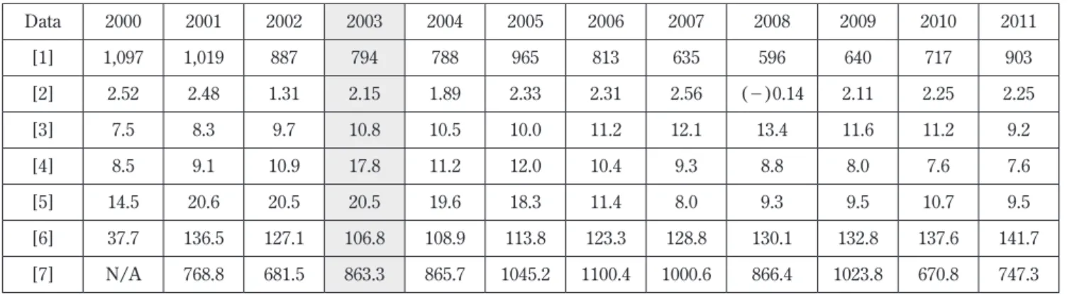 Table 16. Data of Management Efficiency and Solvency: Taiyo