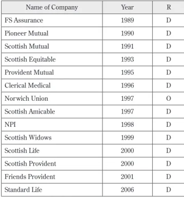 Table 10. Demutualization in UK
