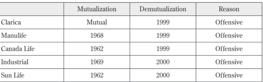 Table 11. Demutualization in Canada