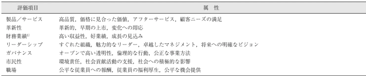 表 6 で，平均値で順位づけてみると，製品／サービ ス，財務業績，革新性，コーポレート・ガバナンス， リーダーシップ，市民性，職場の順であった。製品／ サービスは平均値が一番高く，標準偏差は一番小さ い。すなわち，CV が一番小さい。これは過去の調査 結果をみる限り，世界共通である。財務業績がすぐれ ていると，コーポレート・レピュテーションが高ま る。革新性は製品／サービスと深い関係がある。コー ポレート・ガバナンスに欠陥があると，不祥事を起こ しやすい。集団的意思決定が残存する日本企業でリー ダーシップが