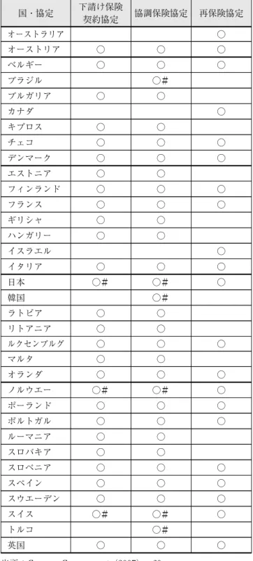 表 3 における「再保険協定」はこの One Stop Shop- Shop-ping にかかわる協定のことを示している。この表で 明らかなように欧州において現在では多くの国がこの 協定に参加している。欧州ではこのスキームを考案し た と い わ れ る 英 国 の ECGD の 他，製 造 業 企 業 が 多 い，ド イ ツ の ユ ー ラ ー ヘ ル メ ス，フ ラ ン ス の  Co-face，イタリアの SACE といった貿易保険機関の間で よ く 用 い ら れ て い る と い わ れ る（G