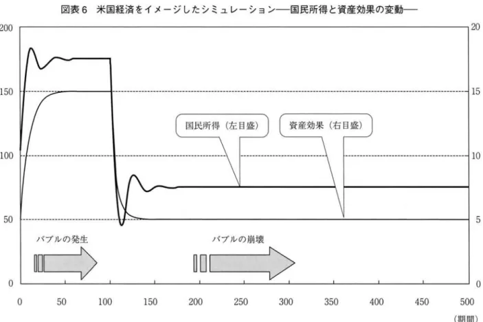図表 6 米国経済をイメージしたシミュレーション一一国民所得と資産効果の変動一一 2 0 0  2 0  一 ー 1 5 1 0 0  ‑ ‑ ‑ 1 1 0  5 0   ト一一一一 v  バブルの発生 バブルの崩壊 ~~亡ゴ〉 日 ￨ 。l 。 5 0  1 0 0  1 5 0   200  モデル化してみよう O 図表 7はそのために描かれた ものであり，次に示すような総需要に及ぼす 3 種類の 効果を通してわが国の経済に危機が伝播されていく O ひとつは銀行融資に対する効果である 。経済危機が 発