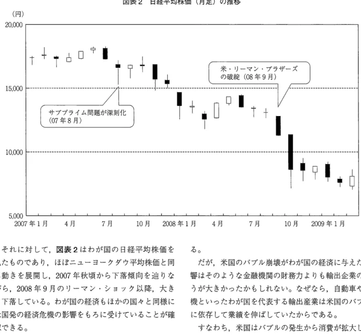 図表 2 日経平均株価(月足)の推移 (円) 20.000 15.000 10.000 1-一一一一一一一一一一一一一一一一一一一 ーー円 Ul占司ー占・・・T口ー|圃・『|| 5.000 2007 年 l 月 4 月 7 月 0 1 月 8 0 0 2 年 l 月 4 月 7 月 0 1 月 9 0 0 2 年 l 月 それに対して，図表 2 はわが国の日経平均株価を 見たものであり，ほぼニューヨークダウ平均株価と同 じ動きを展開し， 2007 年秋頃から下落傾向を辿りな がら， 2008 年 9 月のリ