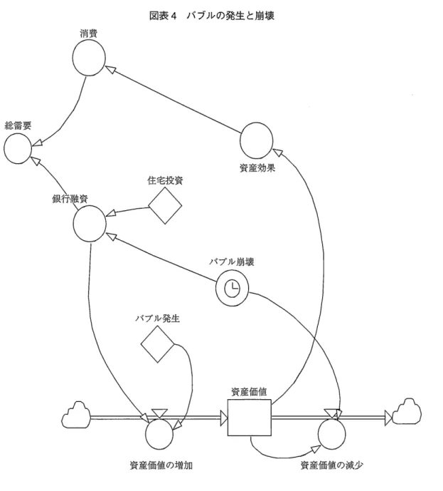 図表 4 バブルの発生と崩壊 バブル発生 資産価値の増加 も上昇する O バブルの発生である O そのことは「資産価値の増加 J となってストック変 数である「資産価値 J を膨らませていく O ここでは不 動産といった実物資産だけでなく，金融工学から生み 出された証券化商品も含めて資産価値が増殖していく プロセスを表現していることになる O 米国ではそれだけで終わらず，資産価値の増大が消 費の拡大につながっていった。ここでは「資産効果 J を通して消費に影響を及ぼすルートが明示されてい る O もちろん，