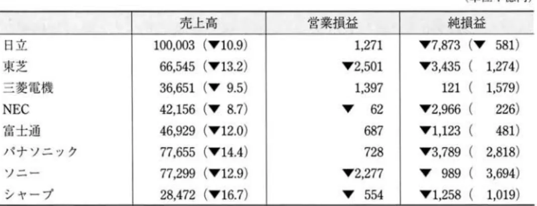 表 7 2009 年 3 月期主要電気機械メーカ一連結業績 ( 単位:億円) 売上高 営業損益 純損益 目立 1 0 0 ， 0 0 3  ( " " 1 0 