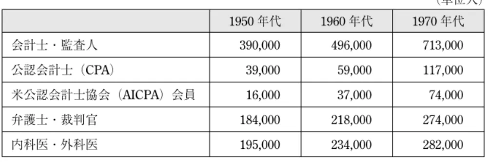 図表 4 ビッグエイト （ファイブ） における監査業務とコンサルティング業務の比重 （％） 1975 年 1990 年 1999 年 監査業務 71 49 30 税務業務 17 25 21 コンサルティング業務 12 26 49