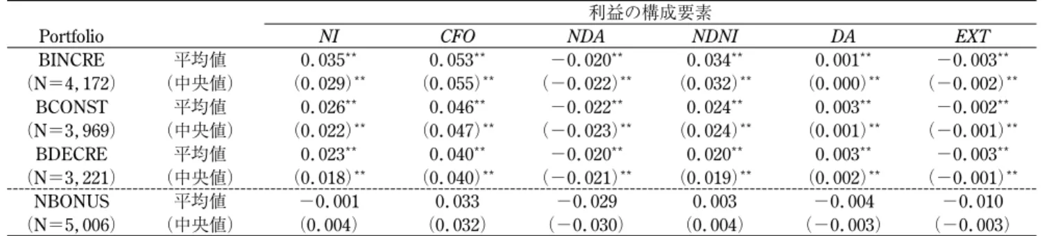 図表 6 経営者ボーナスの全額カットと利益の構成要素に関する調査結果 Model（7） ：BZERO it ＝! ＋"1 CFO it ＋"2 NDA it ＋"3 DA it ＋"4 EXT it ＋Industry it ＋#it