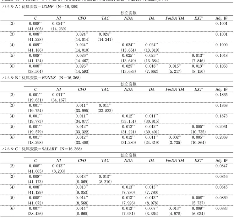 図表 4 経営者報酬と会計利益の構成要素に関する調査結果 Model（2） ：COMP it ＝ ! ＋ "1 NI it ＋Industry it ＋ #it