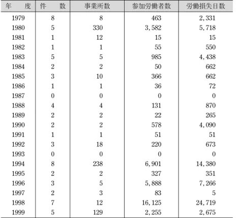 表 3 1979 年から 1999 年までの争議行為の推移 年 度 件 数 事業所数 参加労働者数 労働損失日数 1979 1980 1981 1982 1983 1984 1985 1986 1987 1988 1989 1990 1991 1992 1993 1994 1995 1996 1997 1998 1999 851152310422130823275 8330 121521010422118023825312129 4633，582155598550366360131225785122006，