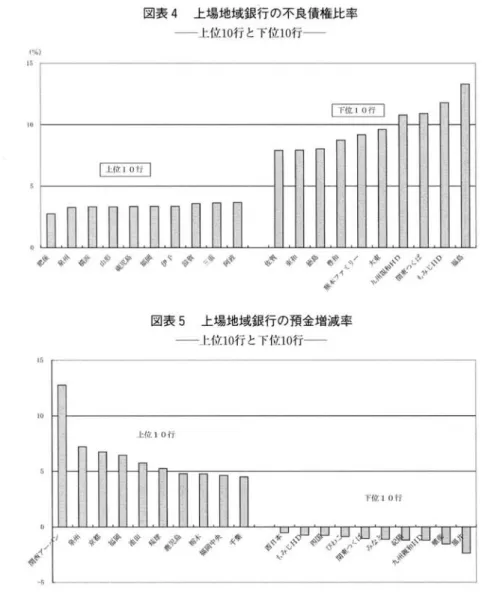 図表 4 上場地域銀行の不良債権比率 上位1 0 行と下位 1 0 行一一 I %}  J f i  1 0  図表 5 上場地域銀行の預金増減率 上位1 0 行と下位 1 0 行一 一 1 0  l : f I i :  10  行 H す !0 1 ' i パノ ゲ 日 このように不良債権比率を見るだけでも地域銀行の格差が確認できる が，図表 5 の預金増減率を見ると，再び地域銀行の格差が明らかになる O ここでは預金の対前年度比(%)が描かれているが，いままでと同様に上 位 1 0 位と下位 1 0 