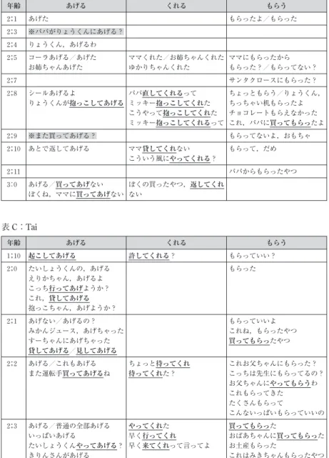 表 B：Ryo 年齢 あげる くれる もらう ２ ； １ あげた もらったよ／もらった ２ ； ３ ※パパがりょうくんにあげる？ ２ ； ４ りょうくん，あげるわ ２ ； ５ コーラあげる／あげた お姉ちゃんあげた ママくれた／お姉ちゃんくれたゆかりちゃんくれた ママにもらったから もらった？／もらってない？ ２ ； ７ サンタクロースにもらった？ ２ ； ８ シールあげるよ りょうくんが抱っこしてあげる パパ直してくれるって ミッキー抱っこしてくれた こうやって抱っこしてくれた ミッキー抱っこしてくれるっ