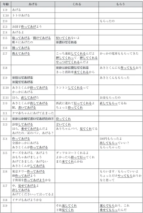 表 D：Asato 年齢 あげる くれる もらう １ ； ９ あげる １ ； １ ０ トトロあげる ２ ； ０ もらったの ２ ； ３ お団子作ってあげよう ２ ； ４ あげるよ ２ ； ５ 取ってあげる／開けてあげる 蝶々にあげたの 付いてくれないよ※書いてくれる ２ ； ６ 削ってあげる ２ ； ７ 教えてあげる こっち連結してくれるんだよ 押してくれって／押してくれる やっつけてくれるんだよ かっかの電車ももらってきた ２ ； ８ ※かっかに貸してくれる きっと消防車来てくれるから あさとくんにも作っ