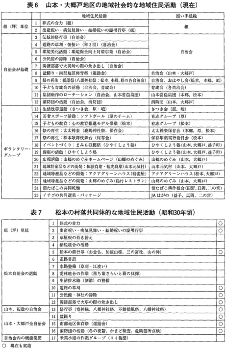 表 6 山本・大郷戸地区の地域社会的な地域住民活動(現在) 地域住民活動 担い手組織 組(坪)単位 1  葬式の合力(組) 2  出産祝い・病気見舞い・結婚祝いの臨弔行事(組) 組 3  伝統的祭行事(自治会) 4  道路の草刈・缶拾い(年 3 回) (自治会) 5  環境美化活動 環境保全向上対策事業(自治会) 自治会 6  公民館の掃除(自治会) 自治会が基礎 7  隣接部落で火災時の際の炊き出し(自治会) 8  盆踊り・南部地区体育祭(述励会) 自治会(山本・大郷戸) 9  祭の再生 祇図祭(八坂神社