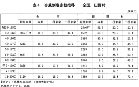 表 4 専兼別農家数推移 全国，田野村 全 国 総民家数 専業 一種兼業 昭2 5 (0)591 35   (0)691 7 605 千戸 3 34. 6 33. 40(1965) 45   (0)791 5342 5.6 1 7 33