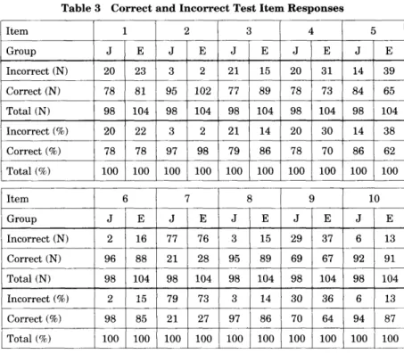 Table 3　Correct and Incorrect Test Item Responses Ⅰtem  釘 迭 Group rE rE rE rE rE  Ⅰncorrect(N) 23 2 15 31 B39  Correct(N) 都81 涛R102 都r89 都73 塔B65  Total(N) 涛104 涛104 涛104 涛104 涛104  Ⅰncorrect(%) 22 2 14 30 B38  Correct(%) 都78 涛r98 都86 都70 塔b62  Total(%) 10