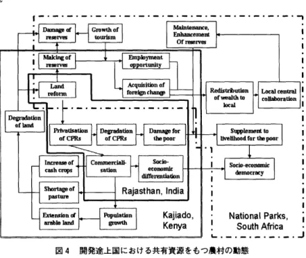 Figure 4 Dynamics ofrural villages withCPRs in developing countries