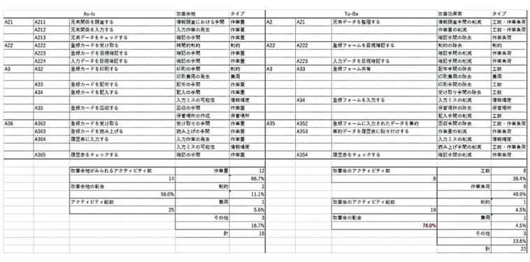 表 8 改善余地と改善効果の一覧（役員選考業務）